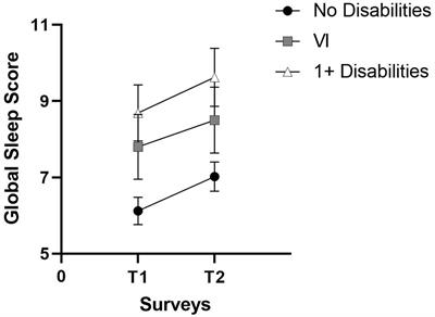 The Impact of COVID-19 on Sleep Quality in People Living With Disabilities